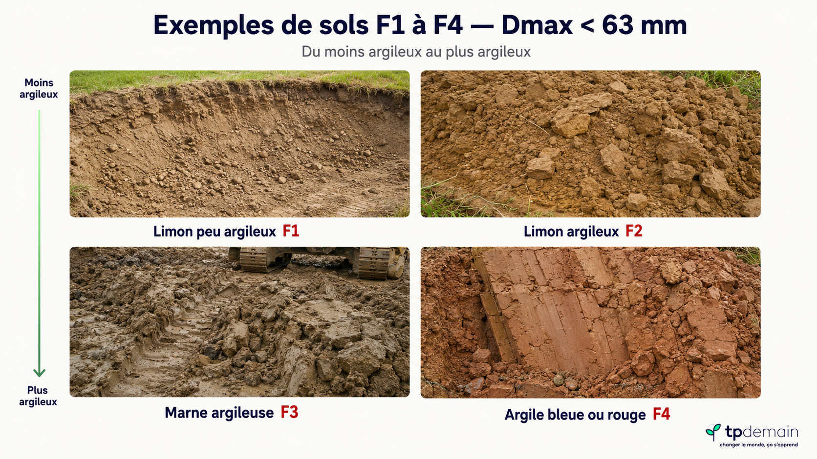 Infographie présentant quatre exemples de sols F1 à F4 avec photos : limon peu argileux, limon argileux, marne argileuse et argile bleue ou rouge, classés du moins argileux au plus argileux.