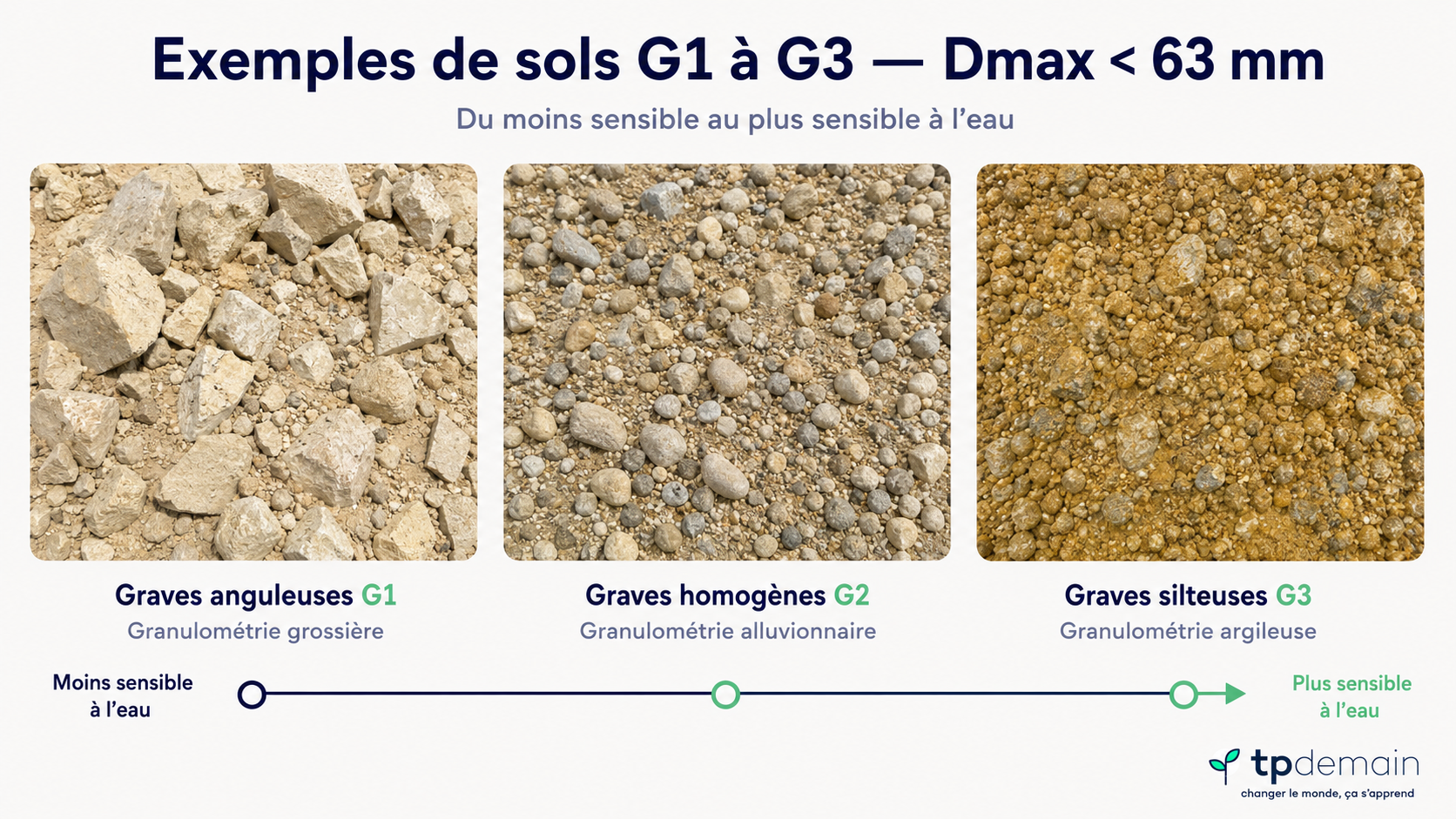 Infographie présentant trois exemples de sols G1 à G3 avec un diamètre maximal inférieur à 63 mm. Le visuel compare des graves anguleuses à granulométrie grossière, des graves homogènes à granulométrie alluvionnaire et des graves silteuses à granulométrie argileuse, du moins sensible au plus sensible à l’eau.