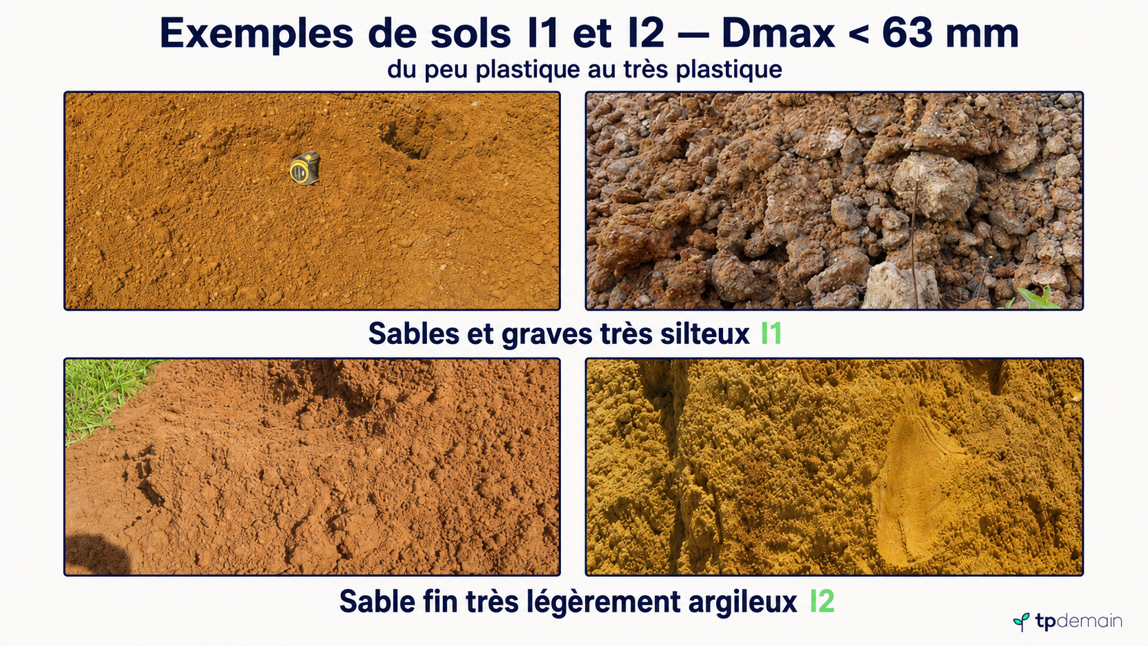 Infographie présentant des exemples de sols I1 et I2 de diamètre maximal inférieur à 63 mm, avec plusieurs vues de matériaux fins, sableux et silteux, du peu plastique au très plastique.