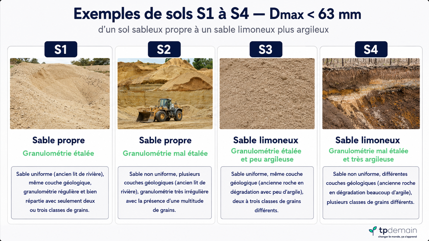 Infographie présentant quatre exemples de sols S1 à S4 avec un diamètre maximal inférieur à 63 mm. Le visuel compare un sable propre à granulométrie étalée, un sable propre à granulométrie mal étalée, un sable limoneux peu argileux et un sable limoneux très argileux.