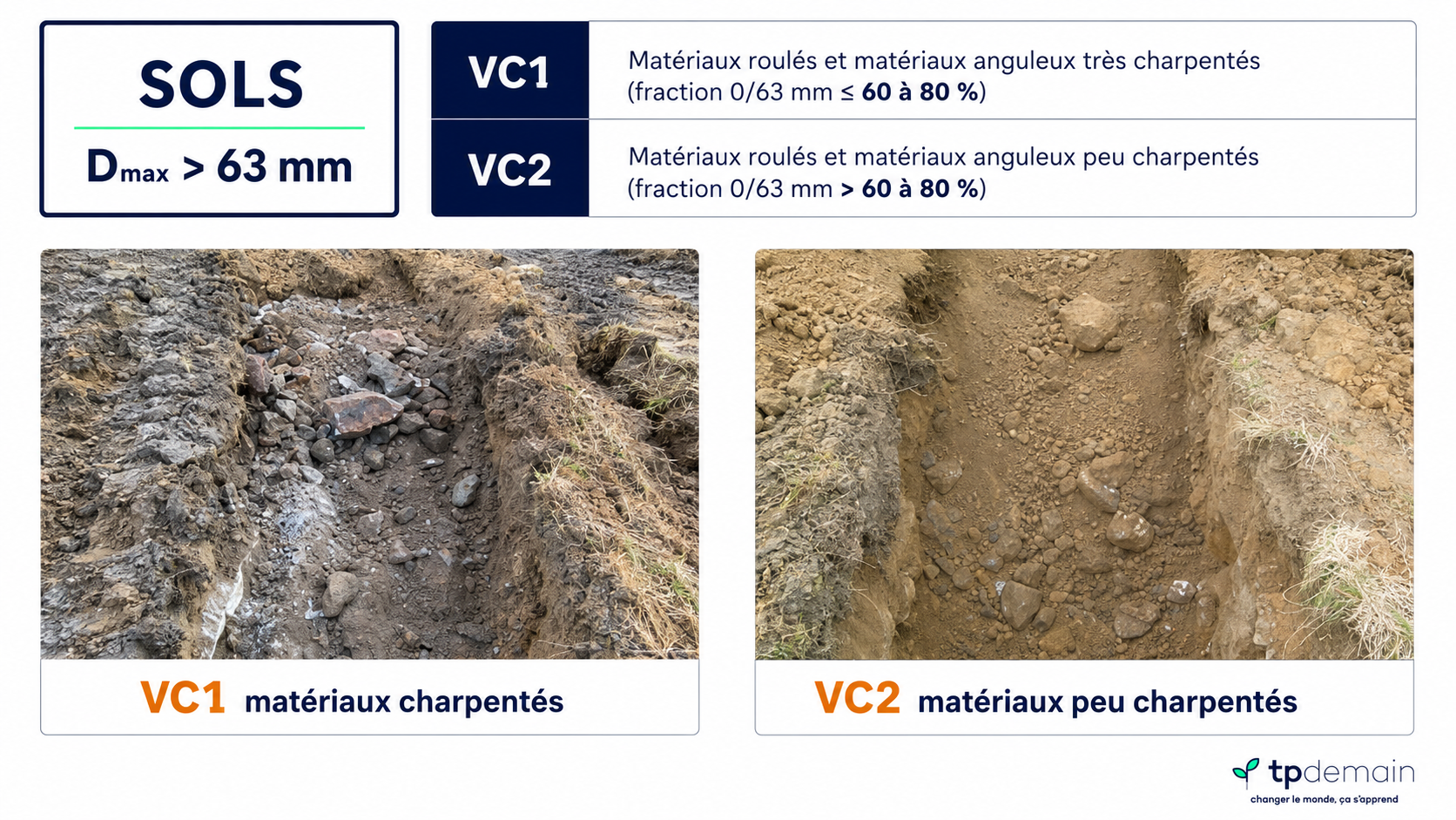 Infographie pédagogique présentant la classification des sols VC1 et VC2 pour des matériaux de dimension maximale supérieure à 63 mm. Le visuel compare deux exemples : un sol VC1 composé de matériaux charpentés et un sol VC2 composé de matériaux peu charpentés, avec rappel de leur définition dans un tableau de classification.