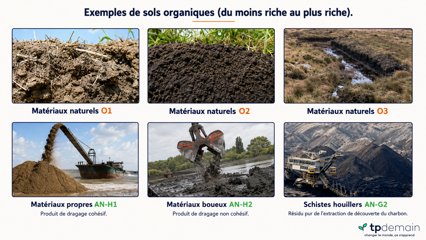 Infographie présentant plusieurs exemples de sols organiques et de matériaux particuliers. Le visuel compare des matériaux naturels O1, O2 et O3, des matériaux propres AN-H1 issus de dragage cohésif, des matériaux boueux AN-H2 issus de dragage non cohésif et des schistes houillers AN-G2.