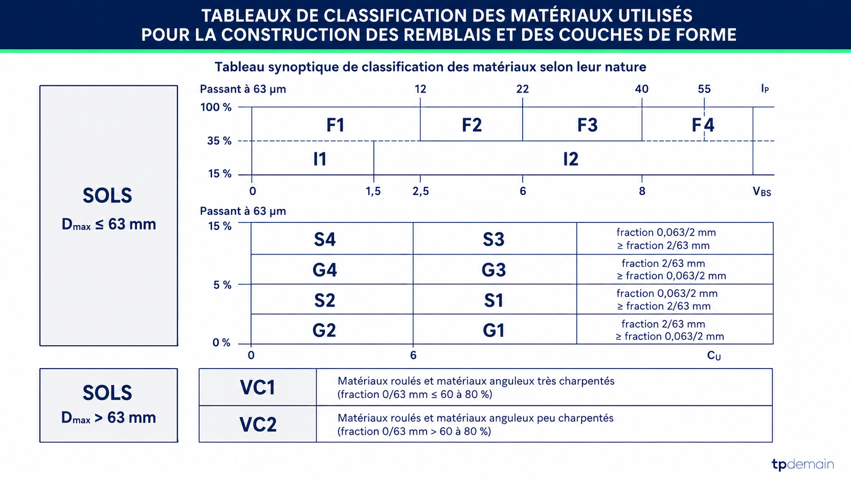 Infographie présentant un tableau synoptique de classification des matériaux de sol utilisés pour les remblais et les couches de forme. Le schéma distingue les sols selon leur dimension maximale, leur passant à 63 micromètres, leur indice de plasticité, leur valeur au bleu et leur coefficient d’uniformité. Les familles de matériaux sont repérées par les classes F1 à F4, I1 et I2, S1 à S4, G1 à G4, ainsi que VC1 et VC2.