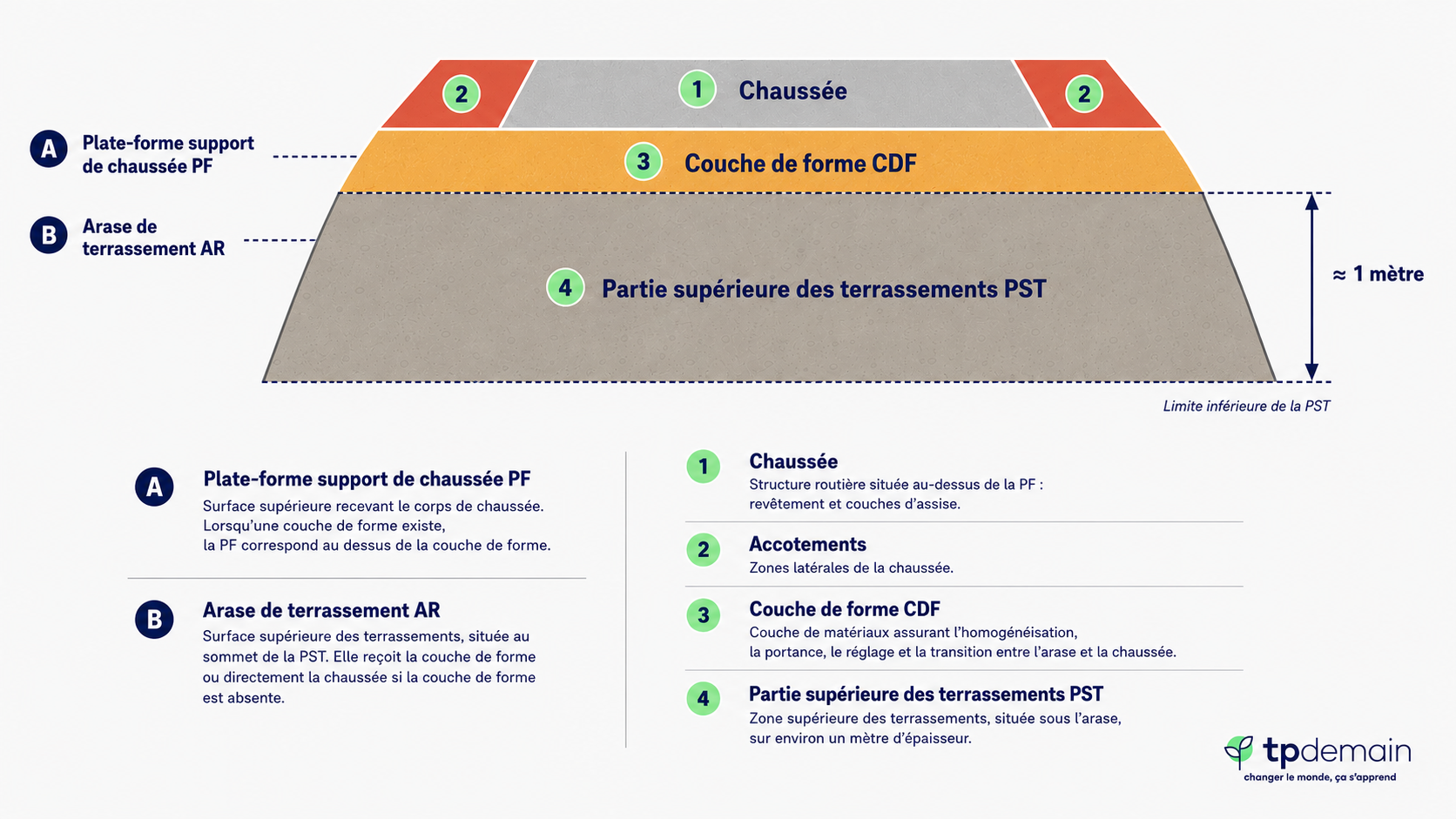 Infographie en coupe d’une structure de chaussée routière. Le schéma montre la chaussée et les accotements en surface, la couche de forme située en dessous, puis la partie supérieure des terrassements. La plate-forme support de chaussée est indiquée au-dessus de la couche de forme, tandis que l’arase de terrassement est placée au sommet de la partie supérieure des terrassements. Une flèche verticale précise que la PST représente environ un mètre d’épaisseur.