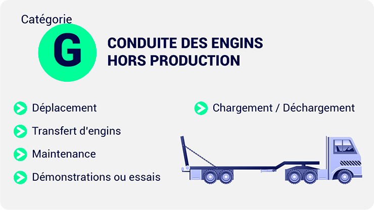 L'image présente une classification des tâches associées à la "Catégorie G" pour la conduite des engins hors production. Les tâches énumérées sont : Déplacement Transfert d'engins Maintenance Démonstrations ou essais Chargement / Déchargement À droite, une illustration montre un véhicule de transport avec une remorque. Un cercle avec la lettre "G" en haut à gauche indique le niveau de catégorie pour ces opérations. Le fond de l'image est noir, ce qui permet de mettre en évidence les textes et les icônes en couleur.