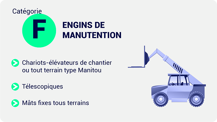 L'image montre une liste d'engins de manutention classés dans la "Catégorie F". Les types d'engins énumérés sont : Chariots-élévateurs de chantier ou tout terrain type Manitou Télescopiques Mâts fixes tous terrains Sur le côté droit, il y a une illustration d'un chariot élévateur télescopique. Un cercle avec la lettre "F" en haut à gauche indique le niveau de catégorie des engins. Le fond de l'image est noir, ce qui fait ressortir le texte et l'illustration en couleurs vives.