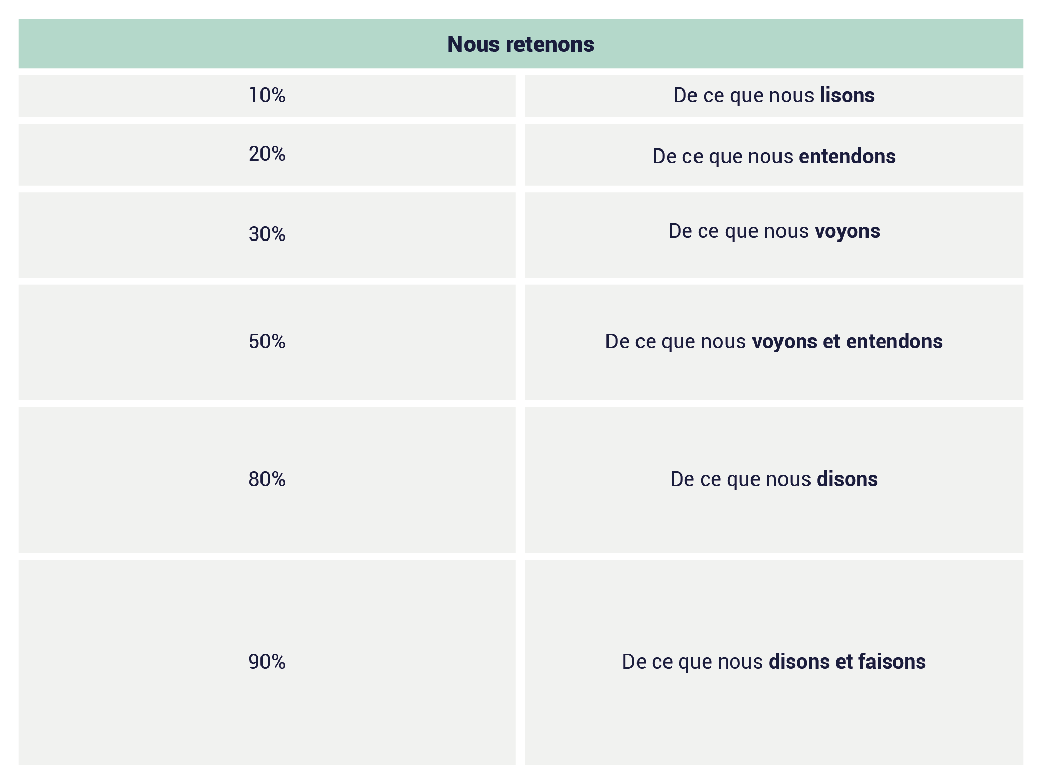 Libre de droits L'image est un tableau montrant les pourcentages de rétention d'information en fonction des méthodes d'apprentissage. Il indique que nous retenons :10% de ce que nous lisons, 20% de ce que nous entendons, 30% de ce que nous voyons, 50% de ce que nous voyons et entendons, 80% de ce que nous disons, 90% de ce que nous disons et faisons. Ces pourcentages suggèrent que l'apprentissage actif, impliquant à la fois dire et faire, est le plus efficace pour retenir des informations. Cette image permet de comprendre l'influence des facteurs de performances dans les relations pédagogiques.