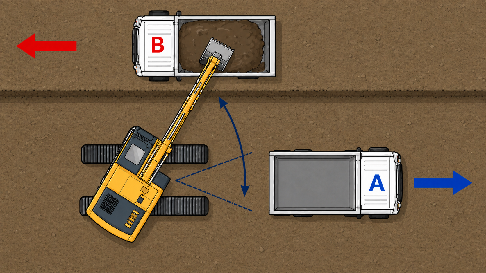 Schéma vu de dessus représentant une pelle hydraulique travaillant depuis un remblai. Le godet charge un camion benne placé face à elle, identifié par la lettre B. Un second camion, identifié par la lettre A, attend sur le même niveau de terrain que le camion B. Des flèches indiquent le sens de circulation des camions et l’angle de rotation de la pelle pendant le chargement.