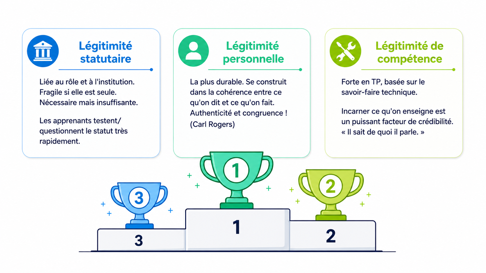 Infographie illustrant trois sources de légitimité du formateur : la légitimité personnelle arrive en première position, suivie de la légitimité de compétence puis de la légitimité statutaire. Chaque source est associée à une carte explicative et à une coupe sur podium, dans un style graphique sobre aux couleurs bleu, vert et jaune.