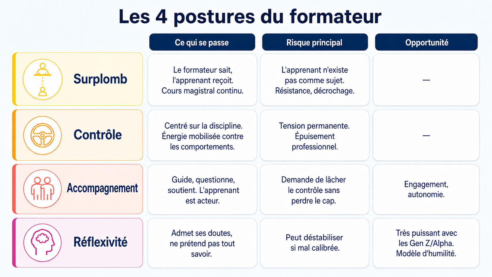 Infographie présentant quatre postures du formateur. Le surplomb correspond à une posture descendante où le formateur transmet et l’apprenant reçoit. Le contrôle est centré sur la discipline et peut générer une tension permanente. L’accompagnement place l’apprenant en acteur et favorise l’engagement. La réflexivité montre un formateur capable d’admettre ses doutes, avec un effet positif sur la relation pédagogique.