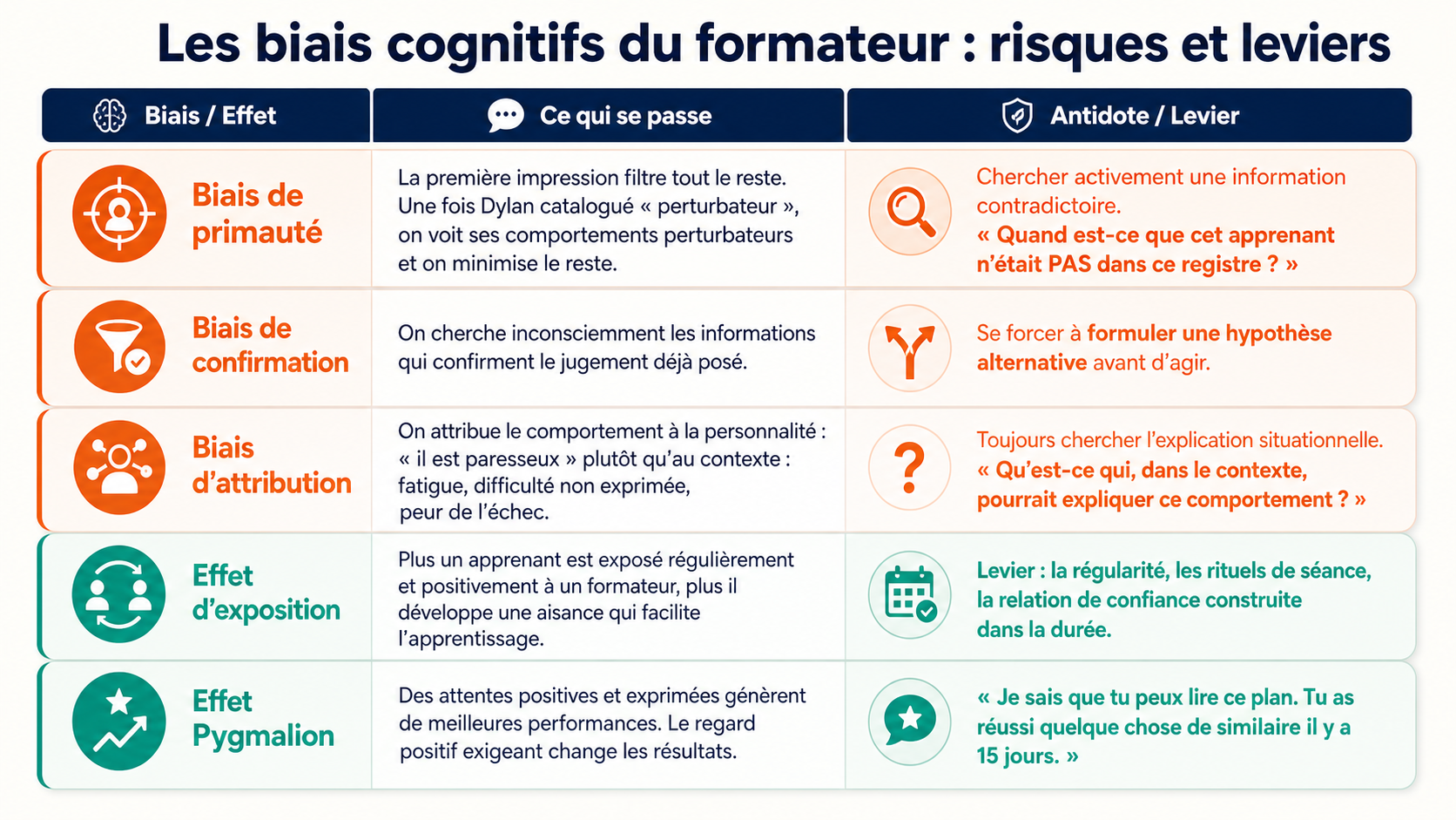 Infographie intitulée « Les biais cognitifs du formateur : risques et leviers ». Elle présente cinq notions en trois colonnes : le biais ou effet, ce qui se passe, et l’antidote ou levier. Les trois premiers items, en orange, sont le biais de primauté, le biais de confirmation et le biais d’attribution. Les deux derniers, en vert, sont l’effet d’exposition et l’effet Pygmalion. Chaque ligne associe une explication synthétique à une piste d’action pédagogique.