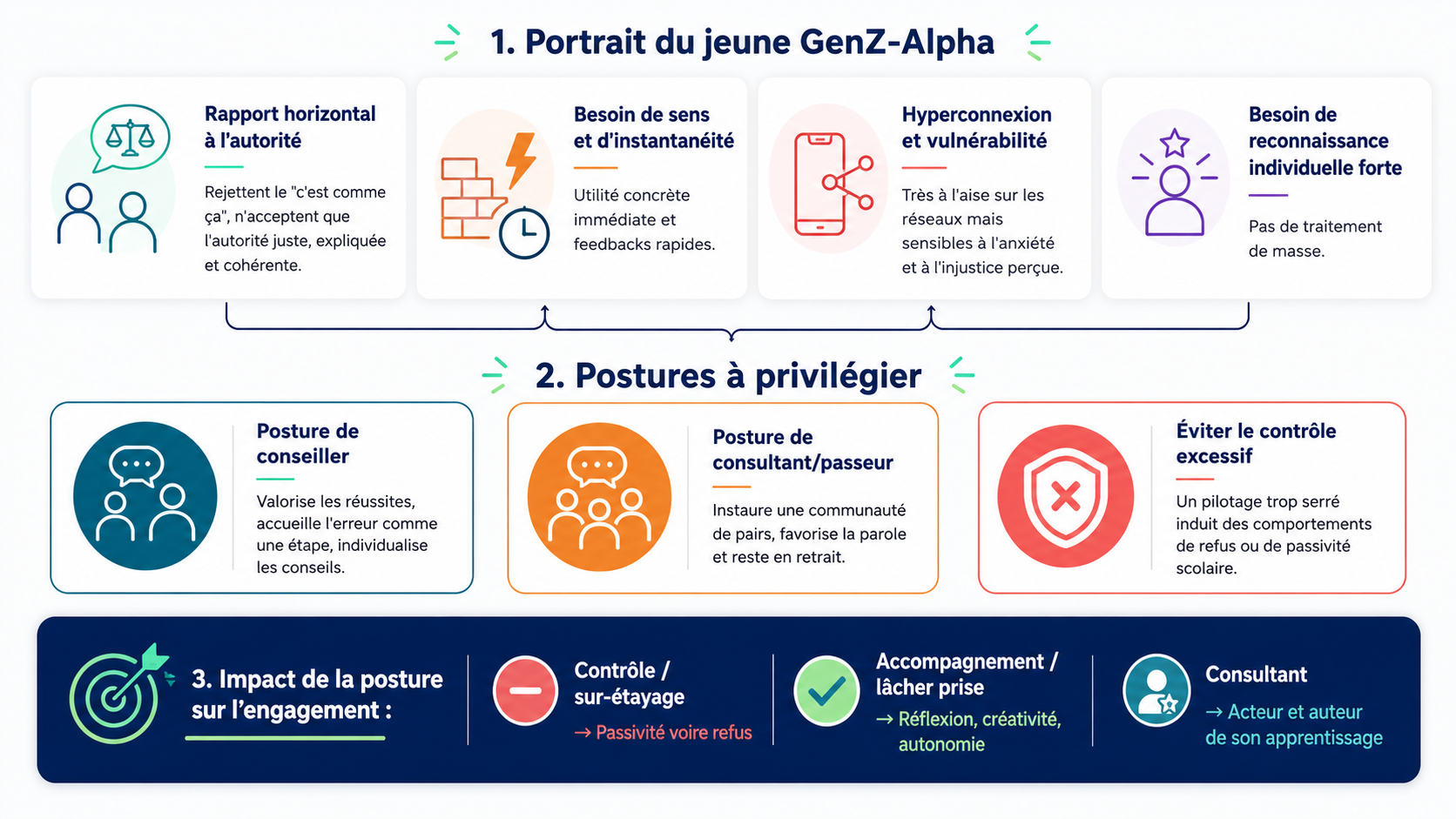 Infographie sur le profil du jeune Gen Z-Alpha en formation. Elle présente quatre caractéristiques : rapport horizontal à l’autorité, besoin de sens et d’instantanéité, hyperconnexion et vulnérabilité, besoin de reconnaissance individuelle forte. Elle recommande trois postures pédagogiques : posture de conseiller, posture de consultant-passeur, et éviter le contrôle excessif. En bas, l’infographie montre l’impact de la posture sur l’engagement : le contrôle favorise la passivité ou le refus, l’accompagnement favorise la réflexion, la créativité et l’autonomie, et la posture de consultant aide l’apprenant à devenir acteur et auteur de son apprentissage.