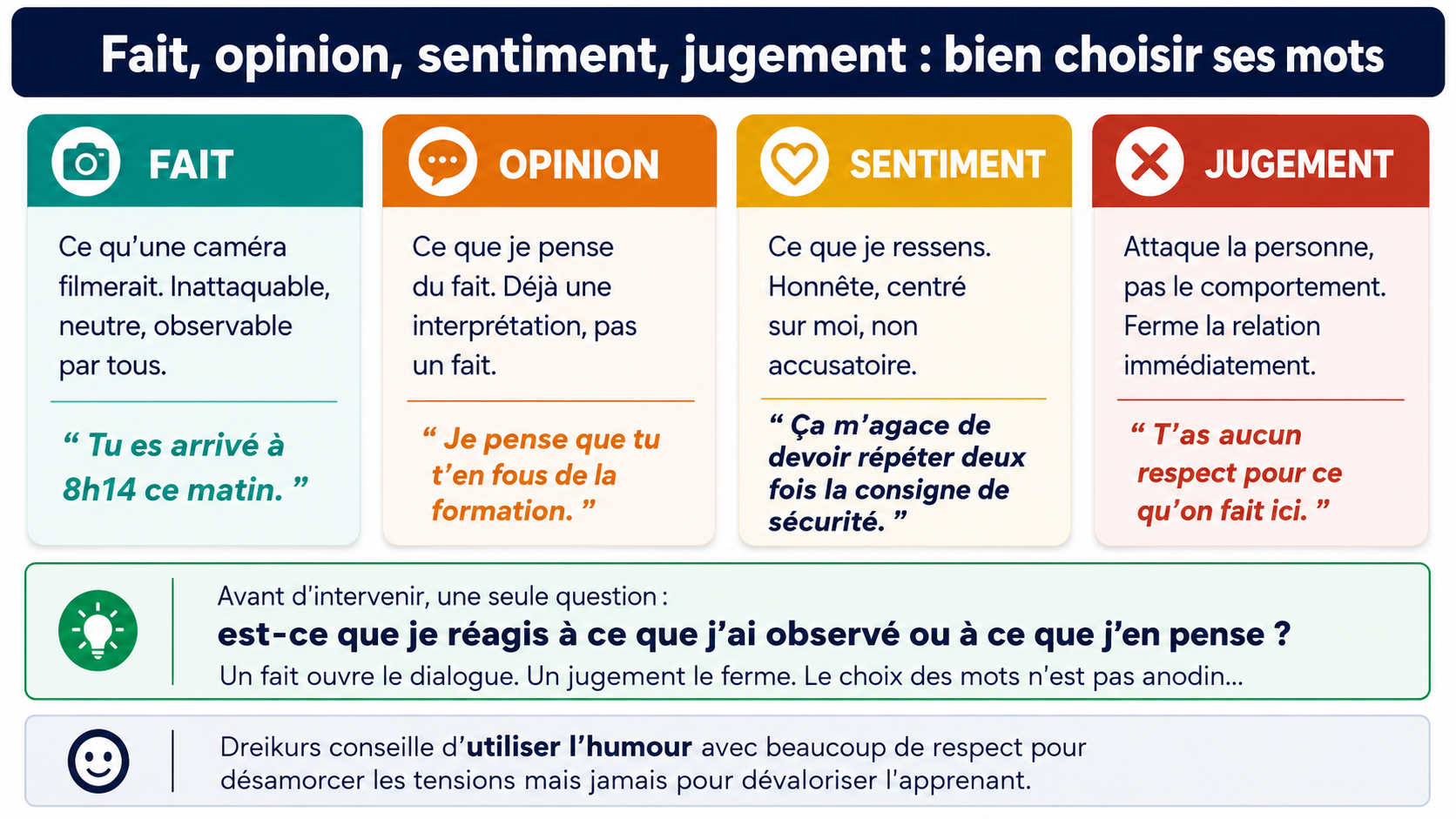 Infographie pédagogique présentant quatre catégories de formulation : fait, opinion, sentiment et jugement. Chaque bloc définit la catégorie et donne un exemple. Le fait est présenté comme une observation neutre, l’opinion comme une interprétation, le sentiment comme un ressenti personnel, et le jugement comme une attaque de la personne qui ferme la relation. En bas, un rappel indique qu’avant d’intervenir, il faut se demander si l’on réagit à ce qui a été observé ou à ce que l’on pense, ainsi qu’un conseil d’utiliser l’humour avec respect sans dévaloriser l’apprenant.