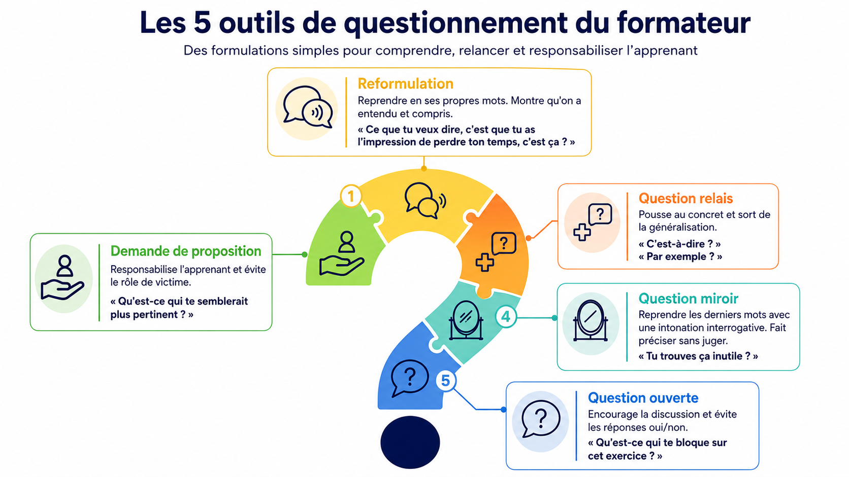 Infographie présentant cinq outils de questionnement du formateur, illustrés autour d’un point d’interrogation composé de cinq segments colorés. Elle détaille la reformulation, la question relais, la question miroir, la question ouverte et la demande de proposition. Chaque outil est défini par son usage et accompagné d’un exemple de formulation pour aider le formateur à mieux comprendre l’apprenant, faire préciser sa pensée et favoriser son engagement.