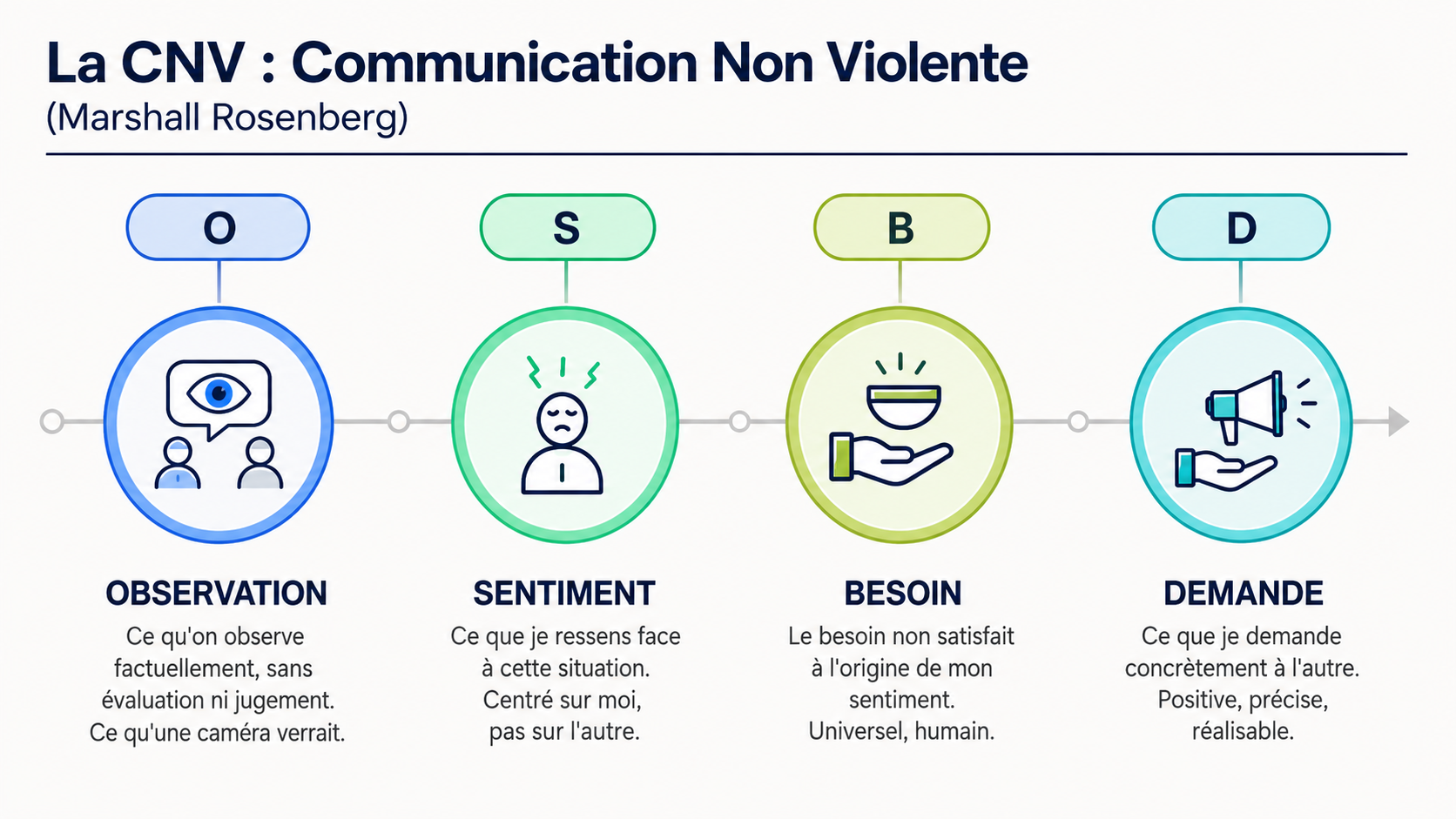 Infographie présentant les 4 étapes de la Communication Non Violente : observation, sentiment, besoin et demande. L’observation consiste à décrire les faits sans évaluation ni jugement. Le sentiment exprime ce que l’on ressent face à la situation. Le besoin permet d’identifier ce qui n’est pas satisfait. La demande formule concrètement ce qui est attendu de l’autre, de manière positive, précise et réalisable.