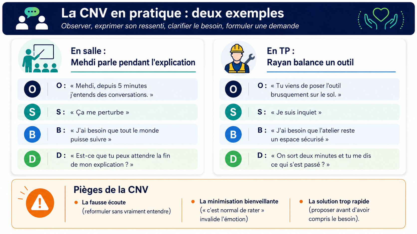 Infographie intitulée « La CNV en pratique : deux exemples ». Elle présente deux cas d’application de la communication non violente. À gauche, en salle, un exemple où Mehdi parle pendant l’explication, avec les quatre étapes : observation, sentiment, besoin et demande. À droite, en TP, un exemple où Rayan balance un outil, également décliné selon les quatre étapes. En bas, un encadré liste trois pièges de la CNV : la fausse écoute, la minimisation bienveillante et la solution trop rapide.