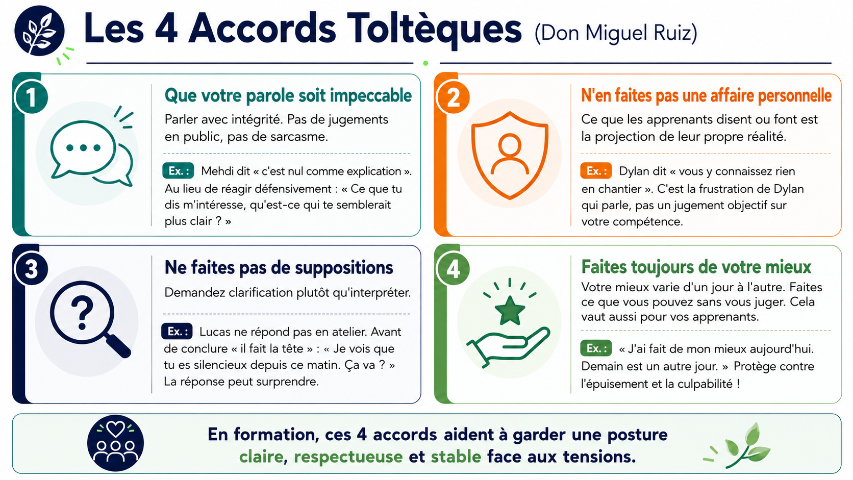 Infographie présentant les 4 accords toltèques de Don Miguel Ruiz adaptés à une situation de formation. Elle détaille quatre repères pour le formateur : que votre parole soit impeccable, ne pas en faire une affaire personnelle, ne pas faire de suppositions et faire toujours de son mieux. Chaque accord est associé à une explication courte et à un exemple en contexte pédagogique, pour aider le formateur à garder une posture claire, stable et respectueuse face aux tensions.
