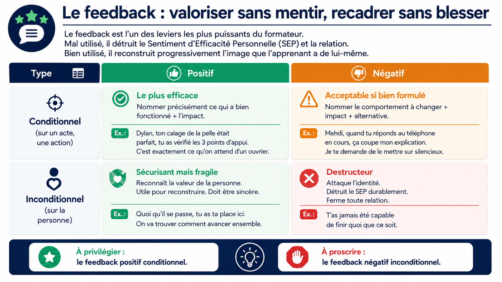 Infographie sur le feedback en formation, intitulée « Le feedback : valoriser sans mentir, recadrer sans blesser ». Elle croise deux dimensions : feedback positif ou négatif, et feedback conditionnel ou inconditionnel. Le feedback positif conditionnel est présenté comme le plus efficace, car il nomme précisément ce qui a bien fonctionné et son impact. Le feedback négatif conditionnel est acceptable s’il cible un comportement à changer, son impact et une alternative. Le feedback positif inconditionnel peut sécuriser la personne mais doit rester sincère. Le feedback négatif inconditionnel est présenté comme destructeur, car il attaque l’identité de l’apprenant et abîme durablement son sentiment d’efficacité personnelle.