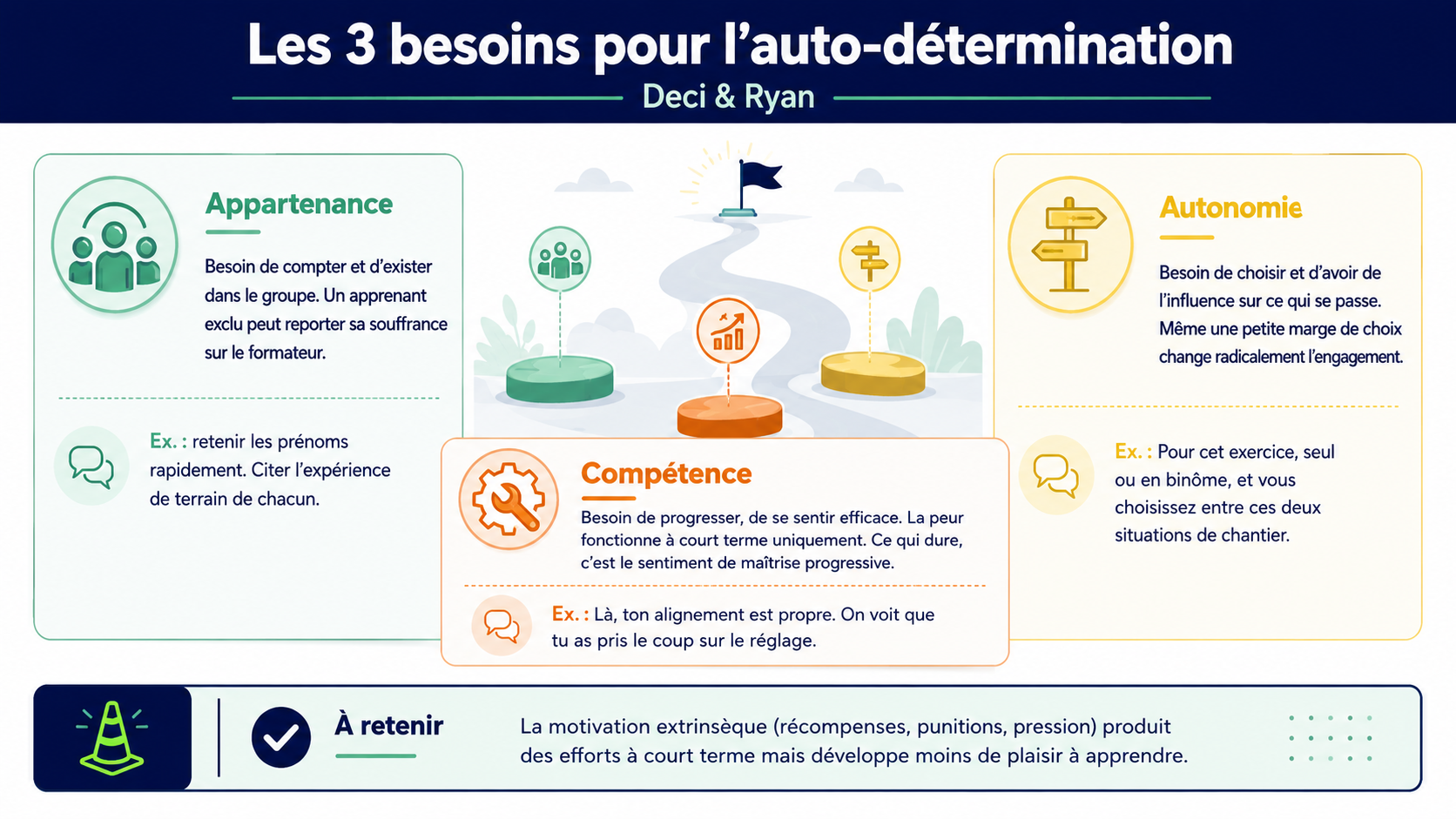 Infographie présentant les trois besoins fondamentaux de l’auto-détermination : l’appartenance, qui correspond au besoin de compter et d’exister dans le groupe ; la compétence, qui renvoie au besoin de progresser et de se sentir efficace ; et l’autonomie, qui désigne le besoin de choisir et d’avoir une marge d’influence sur ce qui se passe. Un encadré rappelle que la motivation extrinsèque, fondée sur les récompenses, les punitions ou la pression, produit des efforts à court terme mais développe moins le plaisir d’apprendre.