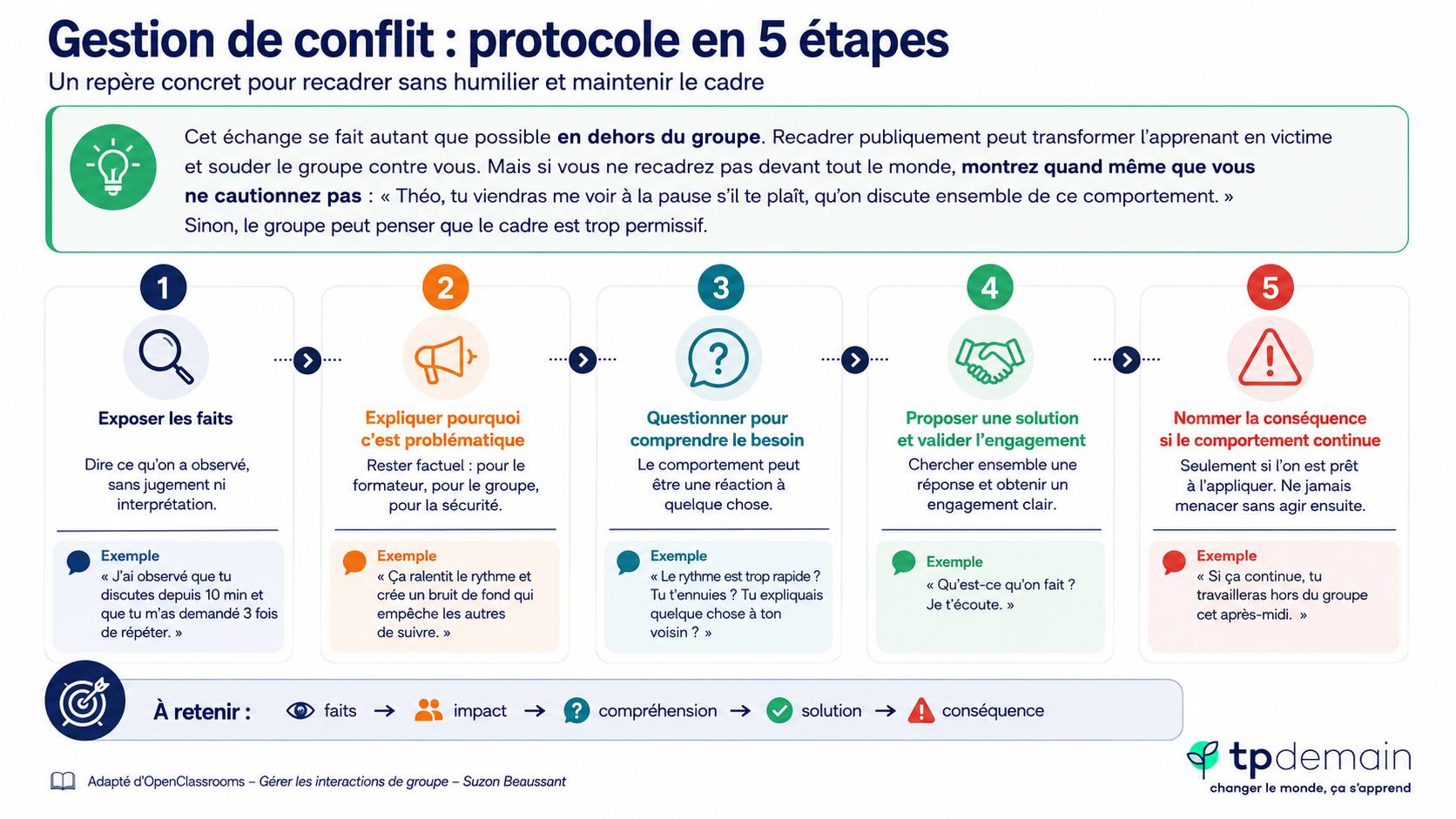 Infographie présentant un protocole de gestion de conflit en 5 étapes. Elle rappelle que l’échange doit se faire autant que possible en dehors du groupe, tout en montrant publiquement que le cadre reste posé. Les étapes sont : exposer les faits observés sans jugement, expliquer pourquoi le comportement est problématique, questionner pour comprendre le besoin, proposer une solution et valider l’engagement, puis nommer la conséquence si le comportement continue. L’infographie se termine par un mémo : faits, impact, compréhension, solution, conséquence.