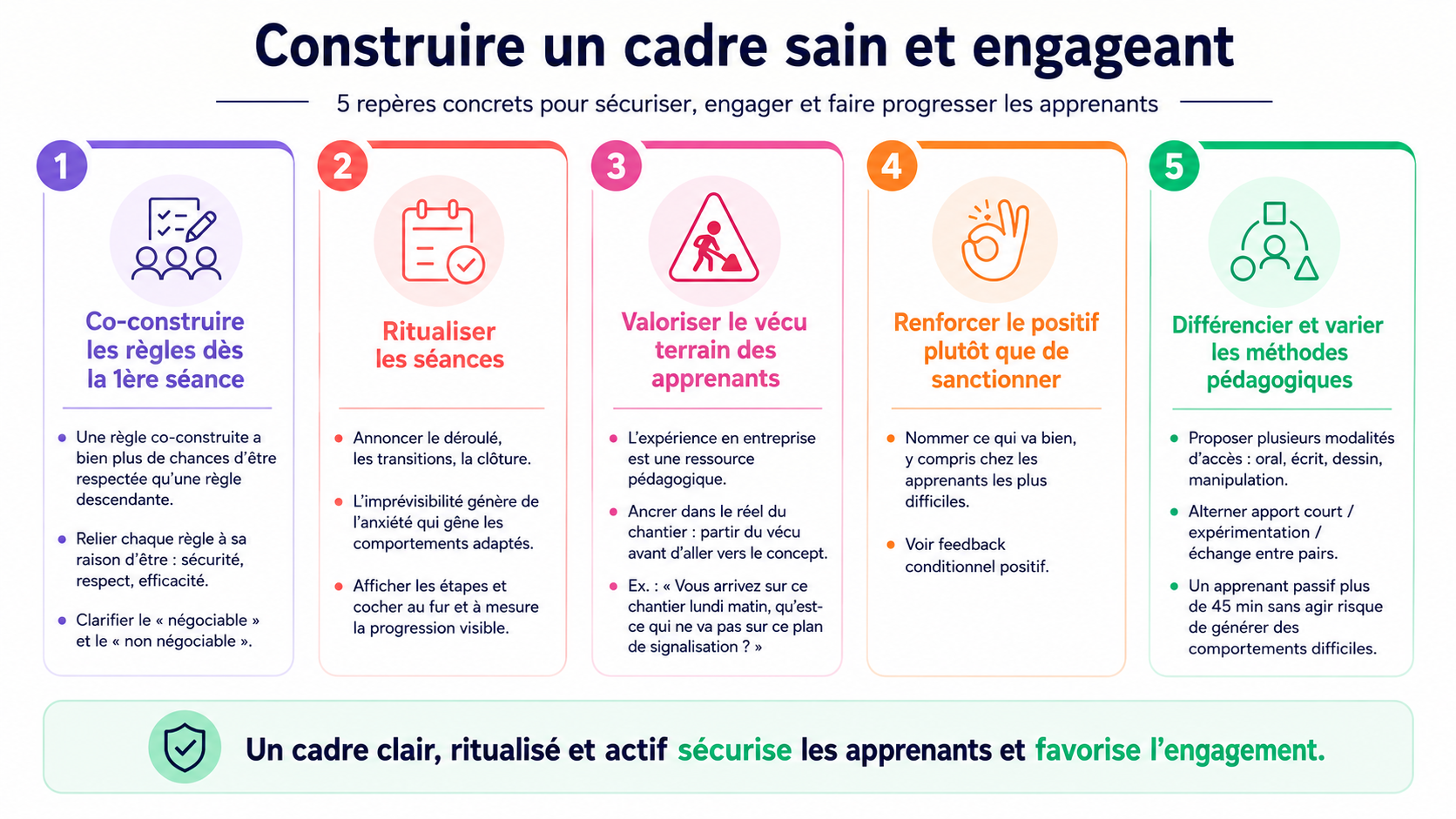 Infographie présentant cinq leviers pour construire un cadre de formation sain et engageant : co-construire les règles dès la première séance, ritualiser les séances, valoriser le vécu terrain des apprenants, renforcer le positif plutôt que sanctionner, et différencier les méthodes pédagogiques. Chaque levier est associé à des exemples concrets pour sécuriser le groupe, rendre la progression visible, ancrer les apprentissages dans le réel du chantier et maintenir l’activité des apprenants.