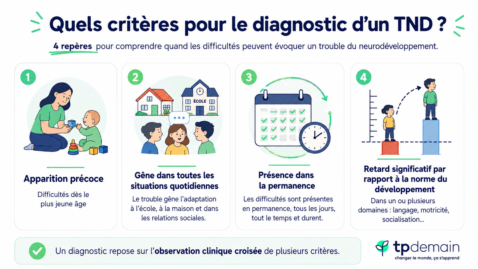 Infographie présentant quatre critères pouvant orienter vers le diagnostic d’un trouble du neurodéveloppement : une apparition précoce des difficultés, une gêne dans les situations quotidiennes, une présence durable et permanente des difficultés, et un retard significatif par rapport à la norme du développement dans un ou plusieurs domaines comme le langage, la motricité ou la socialisation. Un encadré rappelle que le diagnostic repose sur une observation clinique croisée de plusieurs critères.
