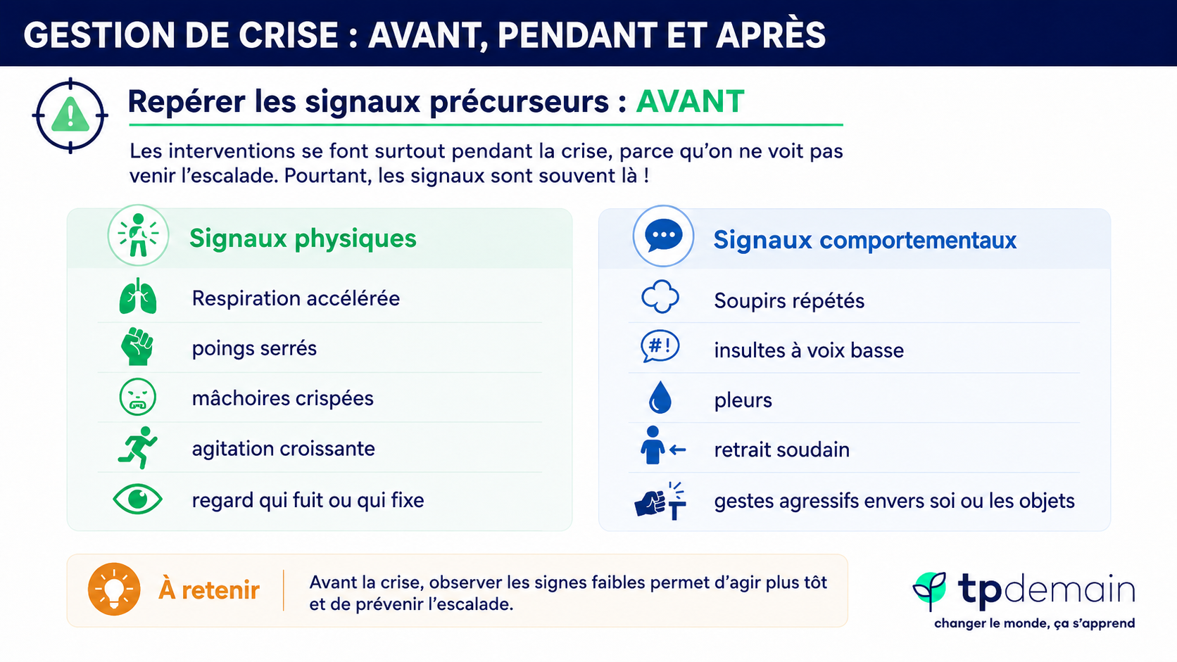 Infographie sur la gestion de crise avant, pendant et après. Elle présente les signaux précurseurs à repérer avant la crise, répartis en deux catégories : les signaux physiques, comme la respiration accélérée, les poings serrés, les mâchoires crispées, l’agitation croissante ou le regard qui fuit ou qui fixe ; et les signaux comportementaux, comme les soupirs répétés, les insultes à voix basse, les pleurs, le retrait soudain ou les gestes agressifs envers soi ou les objets. Un encadré rappelle qu’observer ces signes faibles avant la crise permet d’agir plus tôt et de prévenir l’escalade.