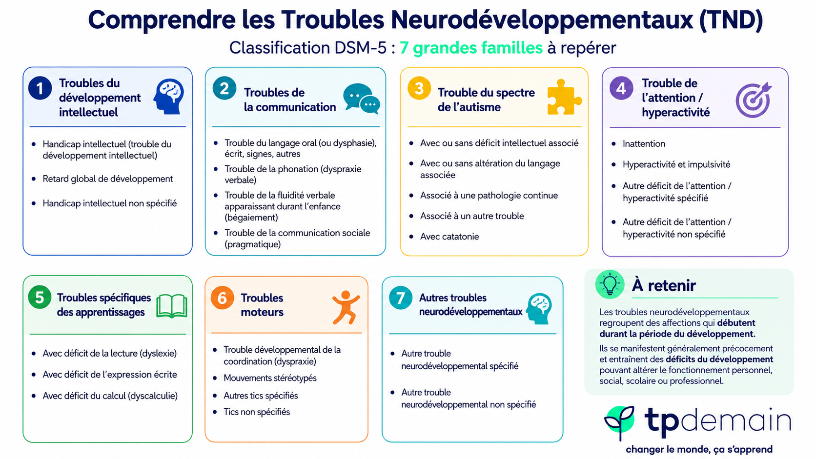 Infographie présentant la classification DSM-5 des troubles neurodéveloppementaux en sept grandes familles. Elle distingue les troubles du développement intellectuel, les troubles de la communication, le trouble du spectre de l’autisme, le trouble de l’attention avec ou sans hyperactivité, les troubles spécifiques des apprentissages, les troubles moteurs et les autres troubles neurodéveloppementaux. Chaque famille est résumée dans un encadré avec quelques exemples ou sous-catégories. Un bloc “À retenir” rappelle que ces troubles débutent pendant la période du développement et peuvent altérer le fonctionnement personnel, social, scolaire ou professionnel. Le logo tpdemain apparaît en bas à droite.