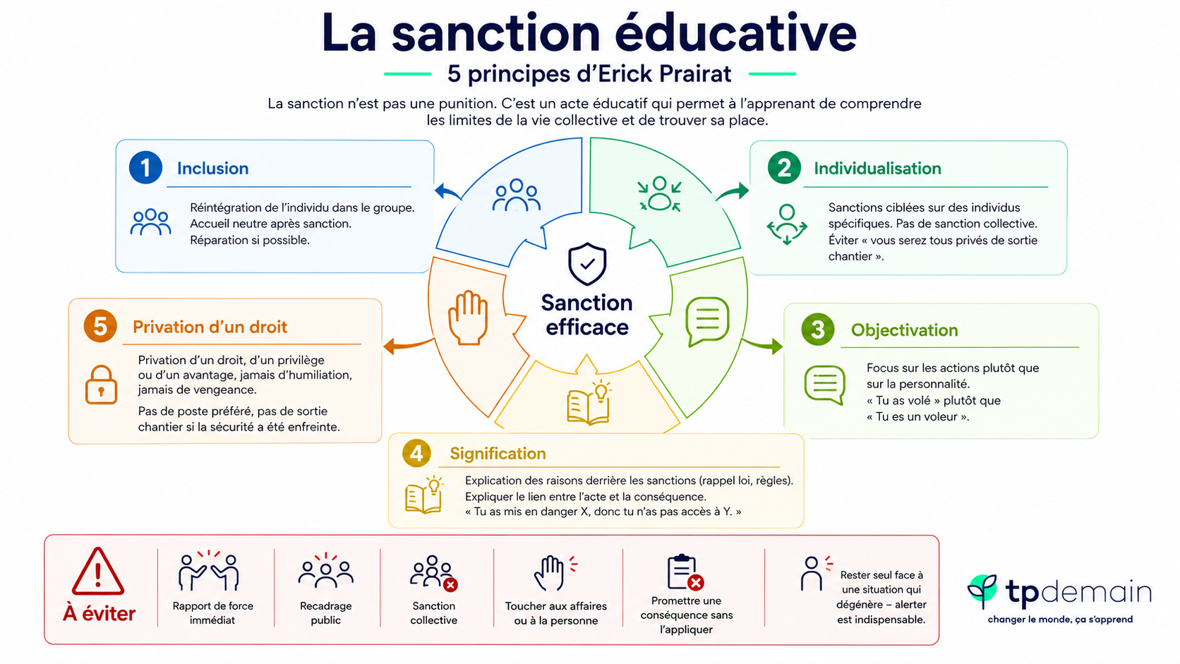 Infographie présentant les cinq principes de la sanction éducative : inclusion, individualisation, objectivation, signification et privation d’un droit. Elle rappelle que la sanction n’est pas une punition, mais un acte éducatif visant à aider l’apprenant à comprendre les limites de la vie collective et à retrouver sa place dans le groupe. Un encadré indique les pratiques à éviter : rapport de force immédiat, recadrage public, sanction collective, atteinte aux affaires ou à la personne, conséquence annoncée sans application, et isolement face à une situation qui dégénère.