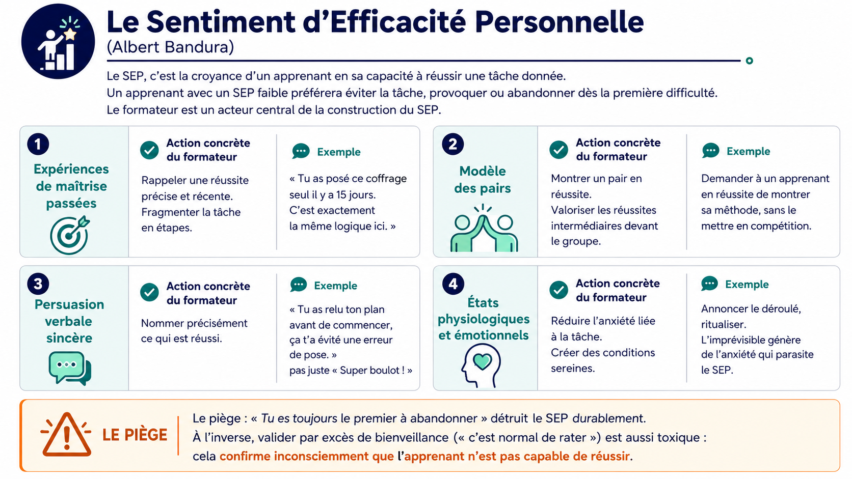 Infographie sur le Sentiment d’Efficacité Personnelle (SEP). Elle présente quatre sources du SEP : les expériences de maîtrise passées, le modèle des pairs, la persuasion verbale sincère, et les états physiologiques et émotionnels. Pour chacune, l’image précise une action concrète du formateur et un exemple d’application en situation de formation. Un encadré final met en garde contre les formulations qui détruisent durablement le SEP, comme le fait d’étiqueter l’apprenant comme incapable, ou à l’inverse une validation trop bienveillante qui confirme indirectement son sentiment d’incompétence.