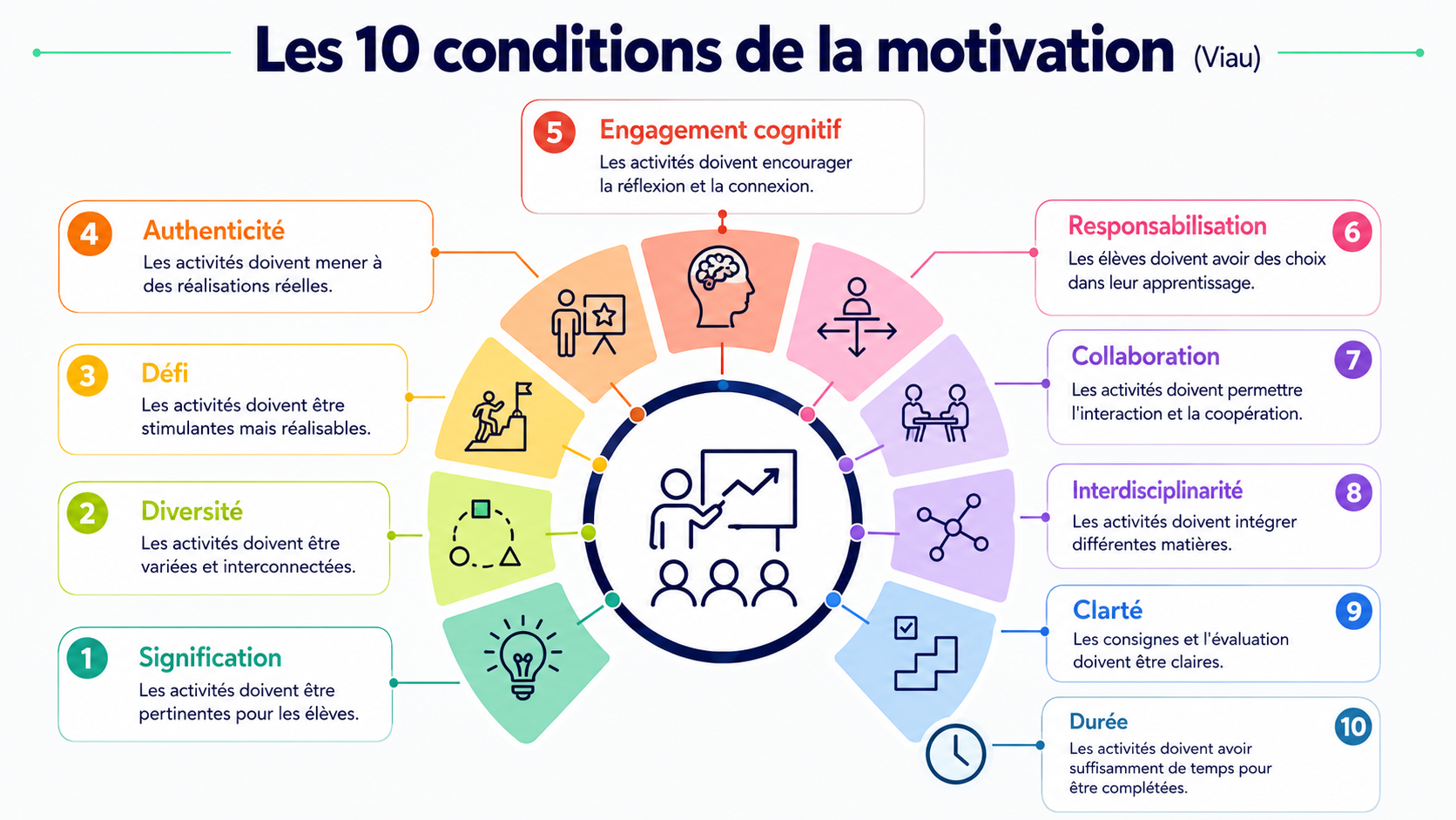Infographie présentant les 10 conditions de la motivation selon Viau, organisées autour d’un schéma circulaire centré sur la situation de formation. Les dix conditions sont : signification, diversité, défi, authenticité, engagement cognitif, responsabilisation, collaboration, interdisciplinarité, clarté et durée. Chaque condition est formulée comme un critère de conception des activités pédagogiques afin de favoriser l’engagement et la motivation des apprenants.