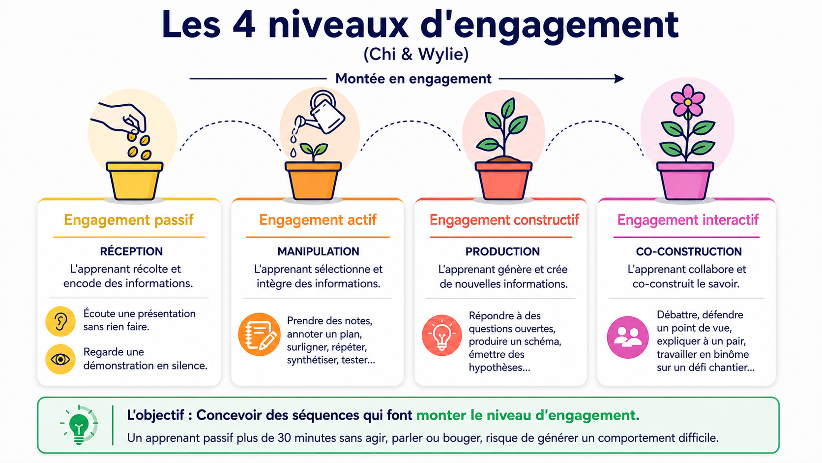 Infographie présentant les quatre niveaux d’engagement en formation selon Chi et Wylie. Elle montre une progression visuelle avec quatre pots de fleurs, du semis à la fleur épanouie, pour symboliser la montée en engagement. Les niveaux sont : engagement passif, où l’apprenant reçoit et écoute ; engagement actif, où il manipule l’information en prenant des notes ou en annotant ; engagement constructif, où il produit de nouvelles idées ou hypothèses ; et engagement interactif, où il collabore et co-construit le savoir avec d’autres. Un encadré final rappelle que l’objectif est de concevoir des séquences qui élèvent le niveau d’engagement, car un apprenant passif trop longtemps risque de développer un comportement difficile.