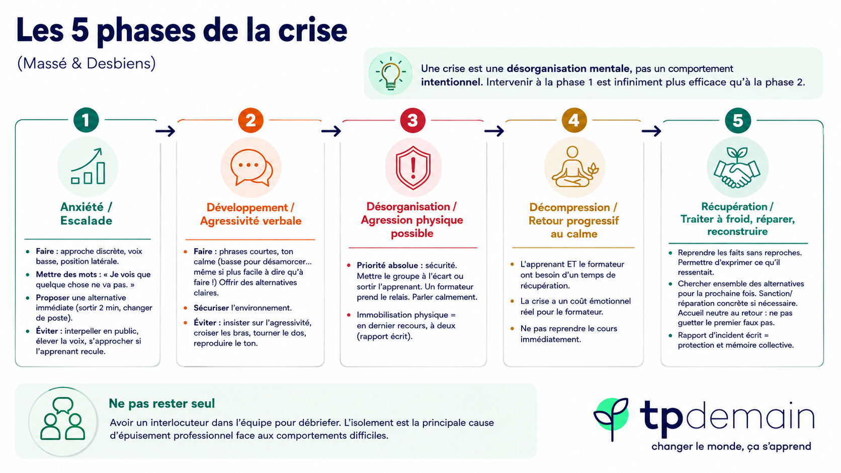 Infographie présentant les cinq phases d’une crise selon Massé et Desbiens : anxiété et escalade, développement avec agressivité verbale, désorganisation avec agression physique possible, décompression et retour progressif au calme, puis récupération pour traiter à froid, réparer et reconstruire. Chaque phase indique des actions à privilégier et des comportements à éviter. Un rappel précise qu’une crise est une désorganisation mentale, et qu’il est plus efficace d’intervenir dès les premiers signes. Un encadré final insiste sur l’importance de ne pas rester seul et de débriefer avec un interlocuteur de l’équipe.