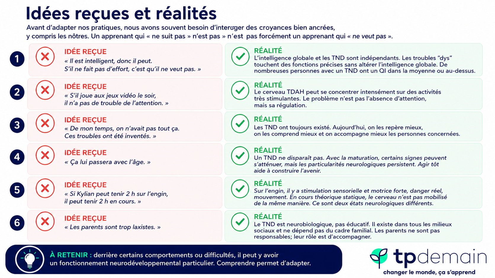 Infographie comparant six idées reçues sur les troubles du neurodéveloppement avec leurs réalités. Elle rappelle que l’intelligence globale et les TND sont indépendants, que le TDAH concerne la régulation de l’attention et non son absence, que les TND ont toujours existé, qu’ils ne disparaissent pas simplement avec l’âge, qu’une activité pratique stimulante n’équivaut pas à une capacité de concentration en cours théorique, et que les TND sont neurobiologiques, non éducatifs. Un encadré final indique que derrière certains comportements ou difficultés peut exister un fonctionnement neurodéveloppemental particulier.