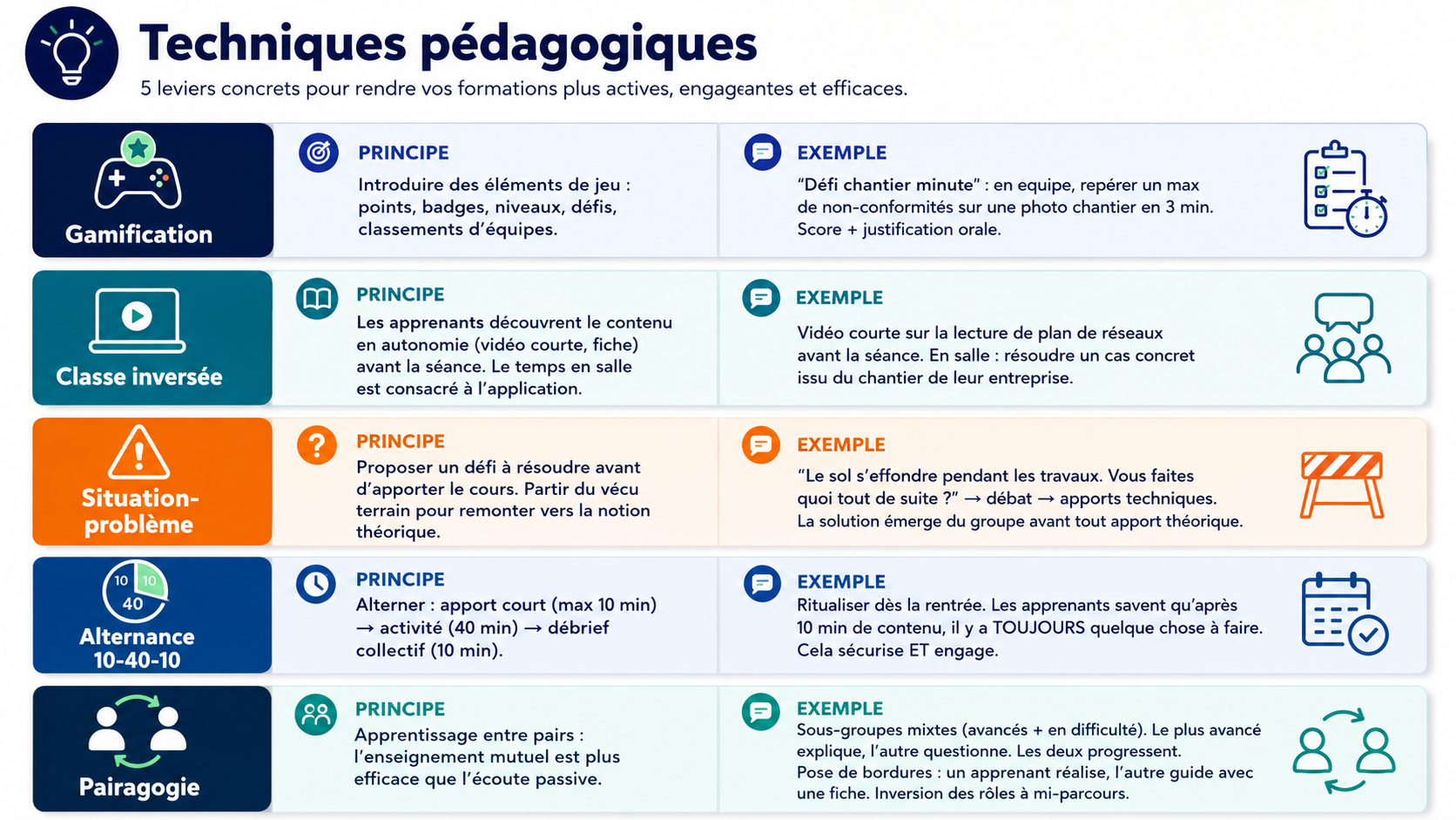 Infographie présentant cinq techniques pédagogiques avec leur principe et un exemple d’application. Les techniques sont la gamification, qui introduit des éléments de jeu ; la classe inversée, où les apprenants découvrent le contenu avant la séance ; la situation-problème, qui part d’un défi à résoudre avant l’apport théorique ; l’alternance 10-40-10, qui combine apport court, activité et débrief collectif ; et la pairagogie, fondée sur l’apprentissage entre pairs. Chaque technique est illustrée par un exemple en contexte de formation.