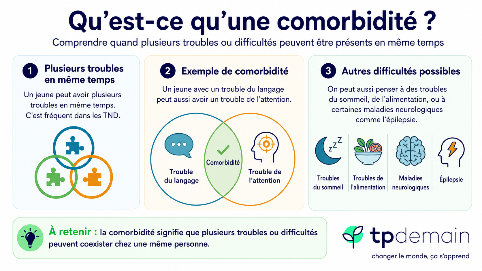 Infographie expliquant la notion de comorbidité. Elle indique qu’un jeune peut présenter plusieurs troubles en même temps, ce qui est fréquent dans les troubles du neurodéveloppement. Un exemple montre qu’un trouble du langage peut coexister avec un trouble de l’attention. L’image mentionne aussi d’autres difficultés possibles, comme les troubles du sommeil, les troubles de l’alimentation, certaines maladies neurologiques et l’épilepsie. Un encadré final rappelle que la comorbidité signifie que plusieurs troubles ou difficultés peuvent être présents chez une même personne.
