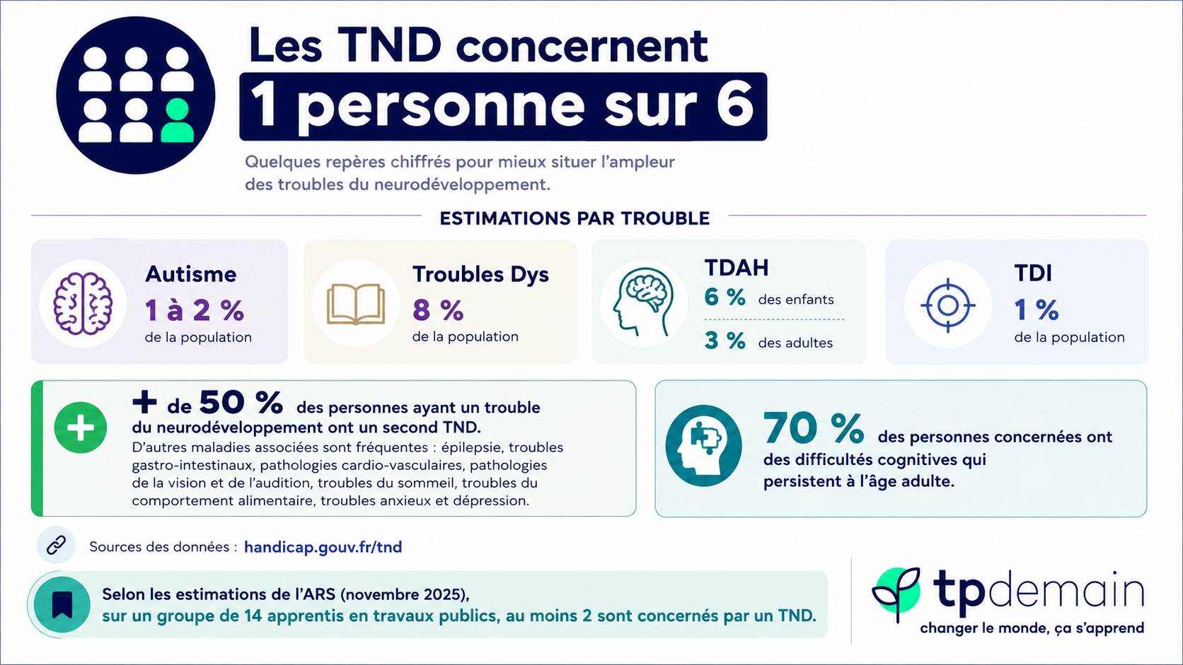 Infographie présentant des chiffres clés sur les troubles du neurodéveloppement. Elle indique que les TND concernent environ une personne sur six. Elle donne des estimations par trouble : autisme, troubles Dys, TDAH et TDI. L’infographie rappelle aussi que plus de 50 % des personnes ayant un trouble du neurodéveloppement ont un second TND, et que 70 % des personnes concernées présentent des difficultés cognitives persistantes à l’âge adulte. Un encadré précise que, selon les estimations de l’ARS, dans un groupe de 14 apprentis en travaux publics, au moins deux peuvent être concernés par un TND.