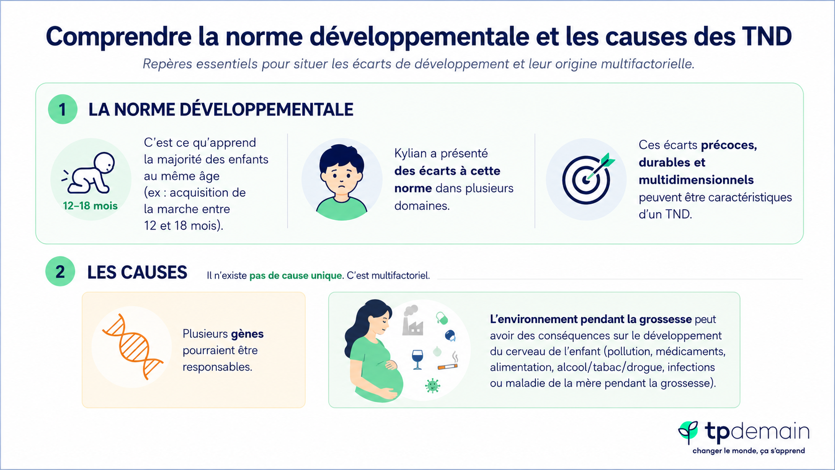 Infographie expliquant la norme développementale et les causes possibles des troubles du neurodéveloppement. Elle présente d’abord la norme développementale comme ce qu’apprend la majorité des enfants au même âge, avec l’exemple de l’acquisition de la marche entre 12 et 18 mois. Elle indique que des écarts précoces, durables et multidimensionnels peuvent être caractéristiques d’un TND. La seconde partie rappelle qu’il n’existe pas de cause unique : plusieurs gènes peuvent être impliqués et l’environnement pendant la grossesse peut avoir des conséquences sur le développement du cerveau de l’enfant.