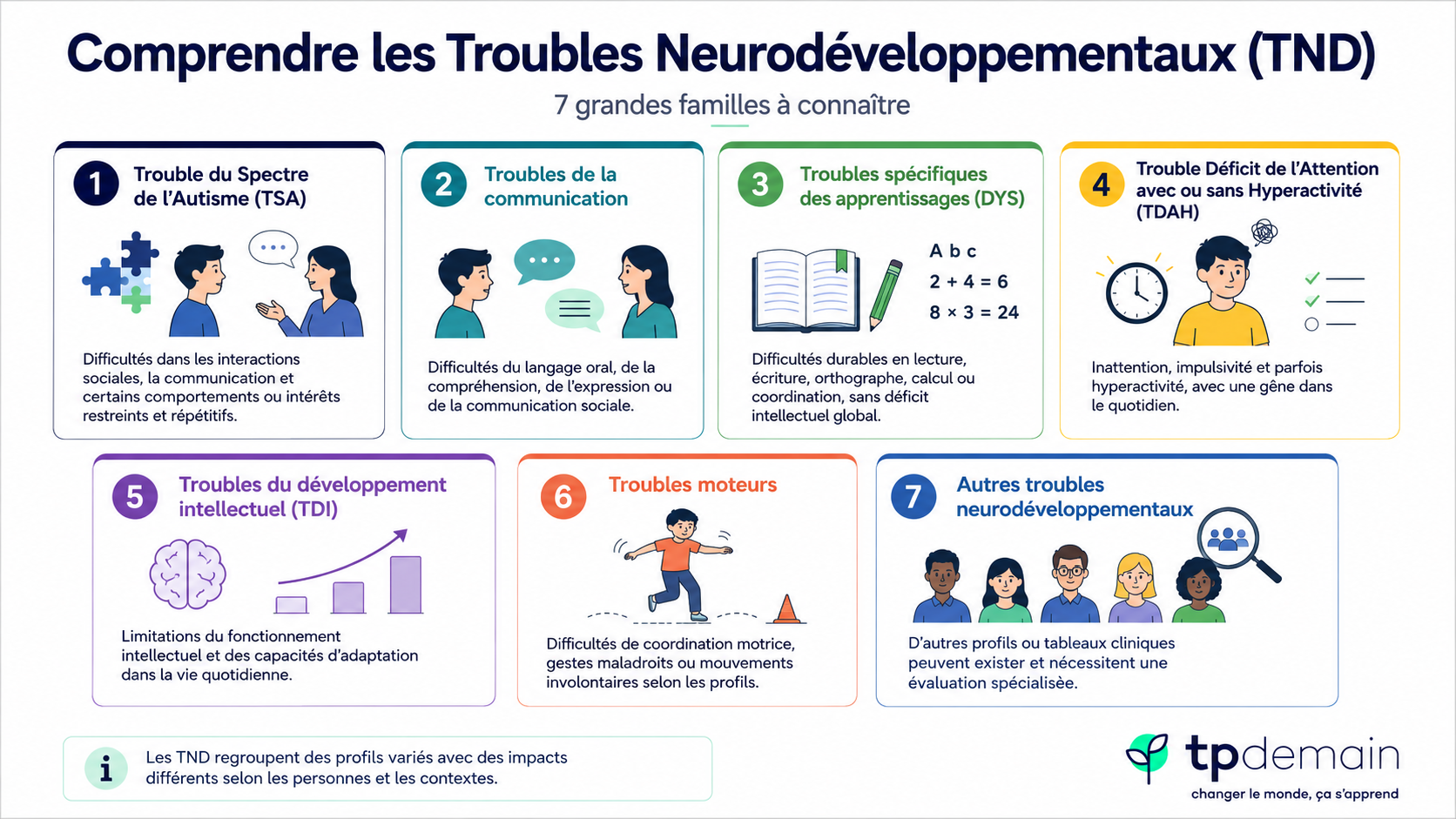 Infographie présentant sept grandes familles de troubles neurodéveloppementaux : trouble du spectre de l’autisme, troubles de la communication, troubles spécifiques des apprentissages, TDAH, trouble du développement intellectuel, troubles moteurs et autres troubles neurodéveloppementaux. Chaque famille est représentée par une carte illustrée avec une courte description des difficultés associées. L’ensemble rappelle que les TND regroupent des profils variés, dont les impacts diffèrent selon les personnes et les contextes.