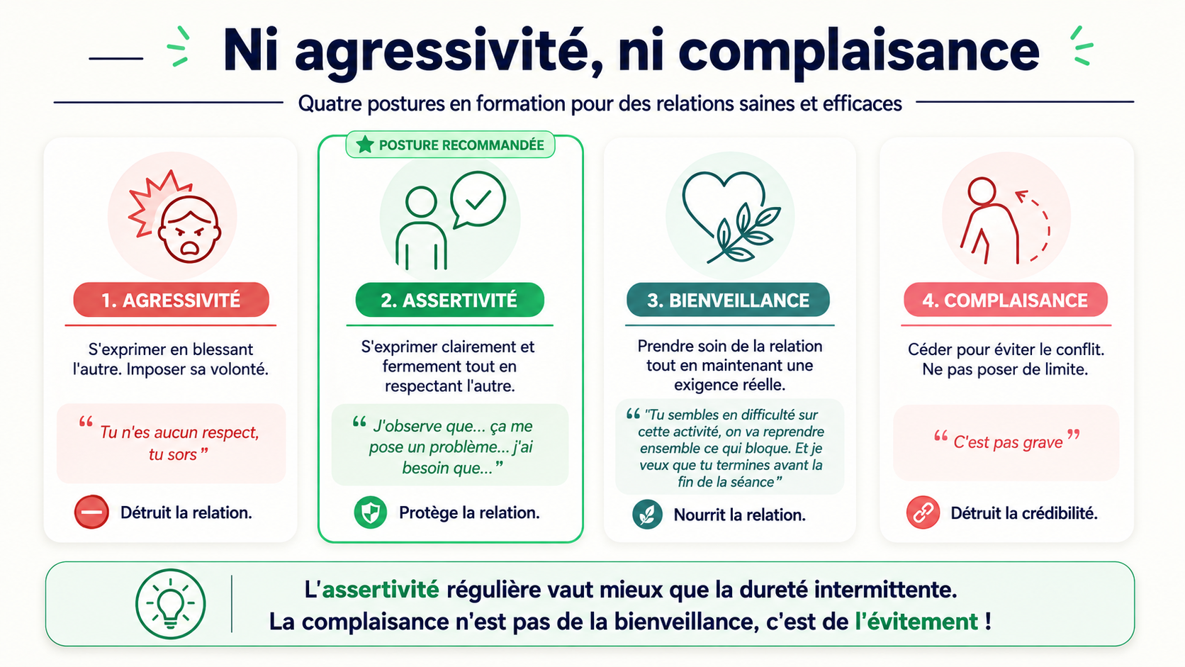 Infographie présentant quatre postures en formation : agressivité, assertivité, bienveillance et complaisance. L’agressivité est décrite comme une manière de blesser l’autre et d’imposer sa volonté. L’assertivité, mise en avant comme posture recommandée, consiste à s’exprimer clairement et fermement tout en respectant l’autre. La bienveillance prend soin de la relation tout en maintenant une exigence réelle. La complaisance correspond au fait de céder pour éviter le conflit et de ne pas poser de limites. Un rappel final indique que l’assertivité régulière vaut mieux que la dureté intermittente, et que la complaisance n’est pas de la bienveillance mais de l’évitement.