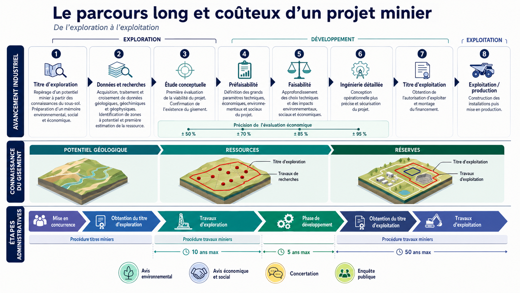 Infographie présentant les grandes étapes d’un projet minier, depuis l’identification d’un potentiel géologique jusqu’à l’exploitation et la production. Elle distingue trois niveaux de lecture : l’avancement industriel, la connaissance du gisement et les étapes administratives. Le parcours commence par le titre d’exploration, l’acquisition de données et les premières études, puis se poursuit avec les études de préfaisabilité, de faisabilité, l’ingénierie détaillée et l’obtention du titre d’exploitation. L’image montre aussi la progression de la connaissance du sous-sol, du potentiel géologique aux ressources puis aux réserves, ainsi que les procédures associées : mise en concurrence, travaux d’exploration, phase de développement, enquête publique et travaux d’exploitation.