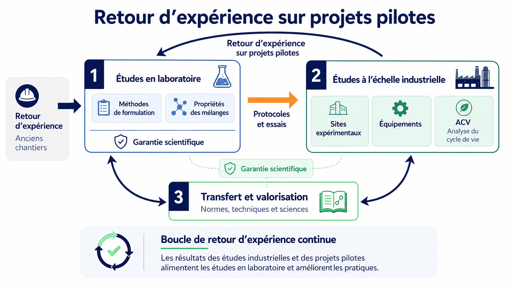 Infographie présentant une boucle de retour d’expérience sur des projets pilotes. Le schéma montre le passage des anciens chantiers vers les études en laboratoire, puis vers les études à l’échelle industrielle, avant le transfert et la valorisation des résultats dans les normes, les techniques et les pratiques professionnelles.