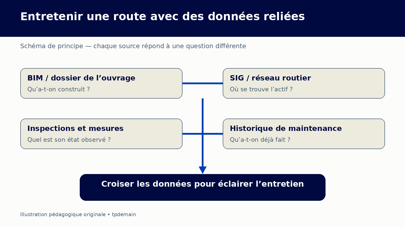 Schéma reliant les données BIM, SIG, inspections et historique de maintenance pour éclairer l’entretien d’une route.