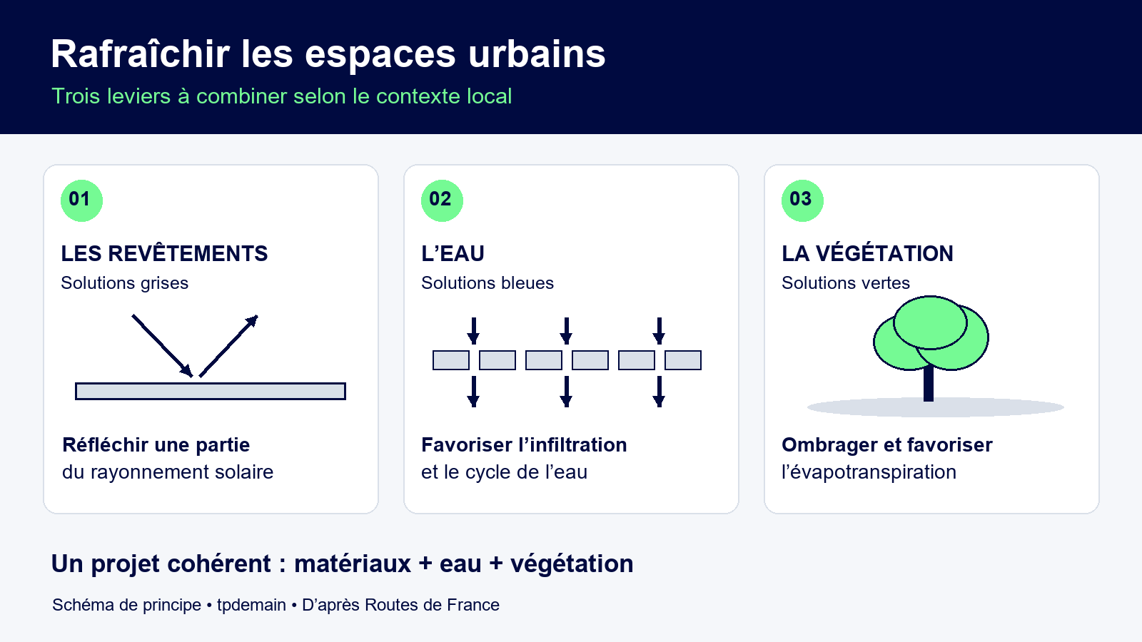 Trois leviers complémentaires : revêtements réfléchissants, infiltration de l’eau et végétation apportant ombre et évapotranspiration.