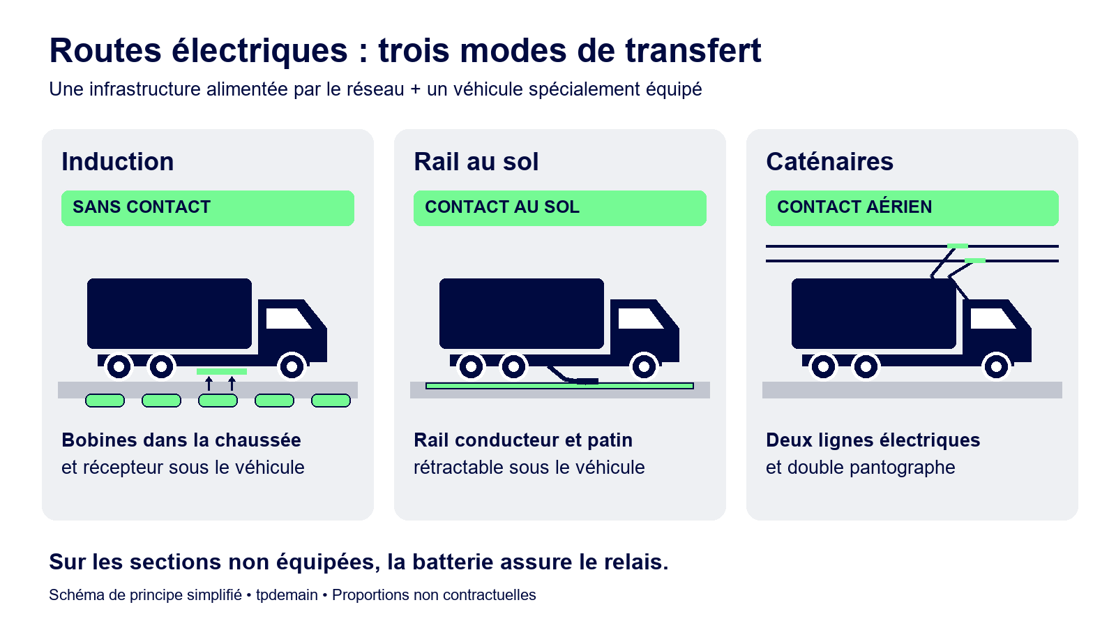Trois routes électriques : bobines sous la chaussée, rail au sol avec patin et deux caténaires avec double pantographe.